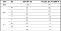 襄阳市市区集体所有土地上附着物征收补偿指导