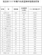 北京市2018年棚户区改造和环境整治任务