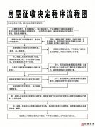 制定房屋征收决定需要经过的程序（图文讲解）